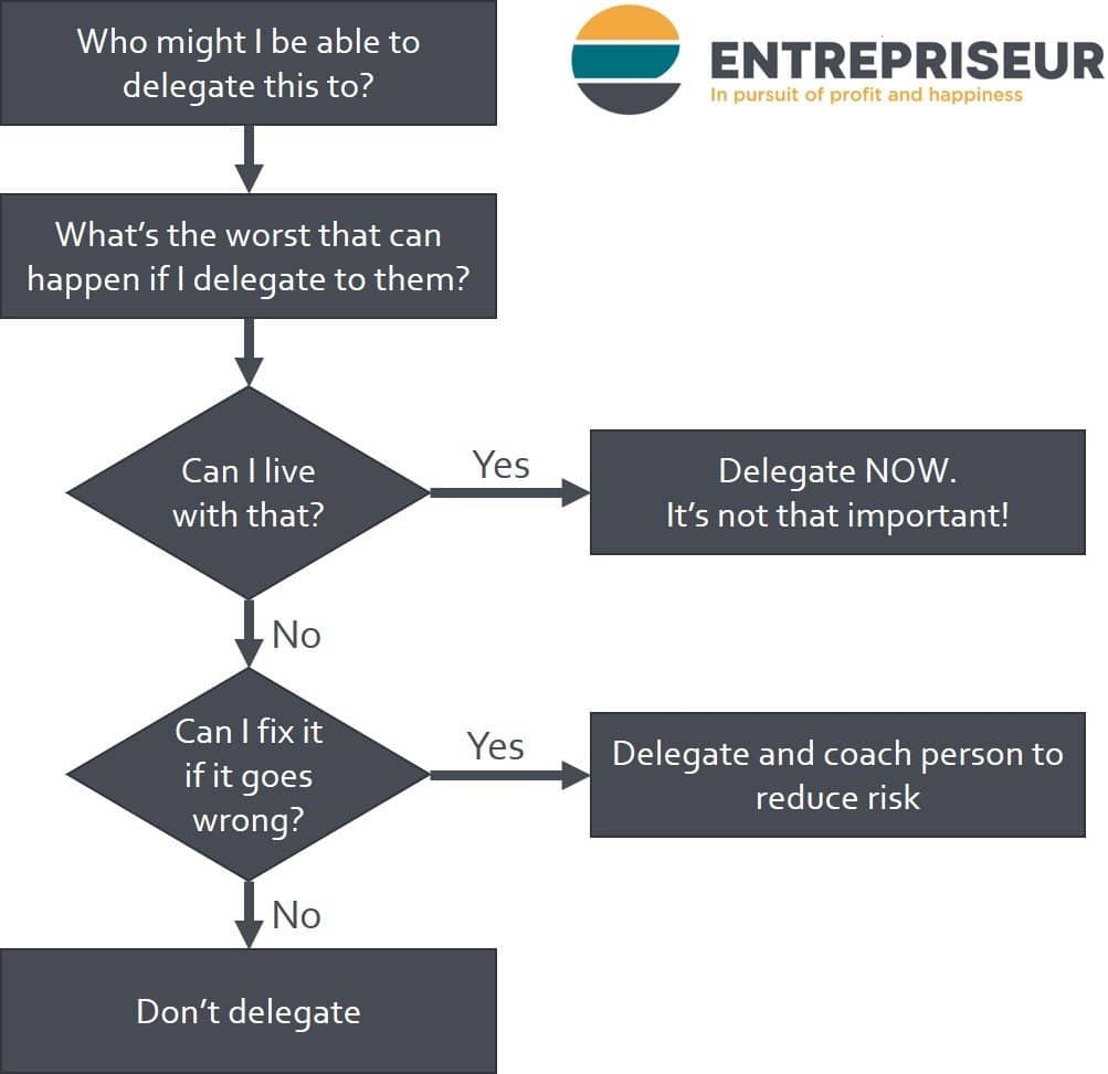 Delegation decision guide