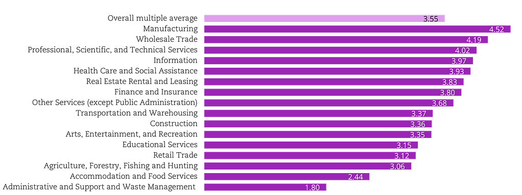 Avg multiple by sector