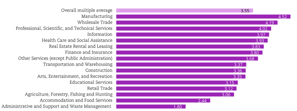 Avg multiple by sector