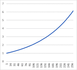 Compounded Graph