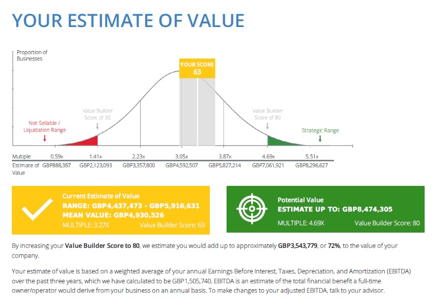 Estimate of value image