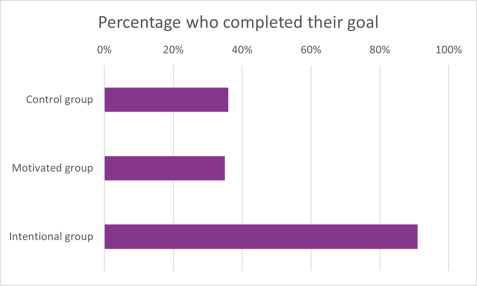 likliehood of achieving your goals